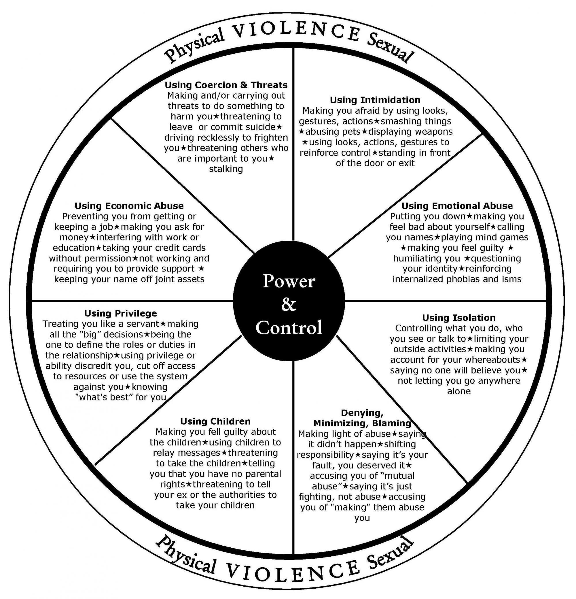 Recognizing and Understanding Domestic Violence Kansas Legal Services